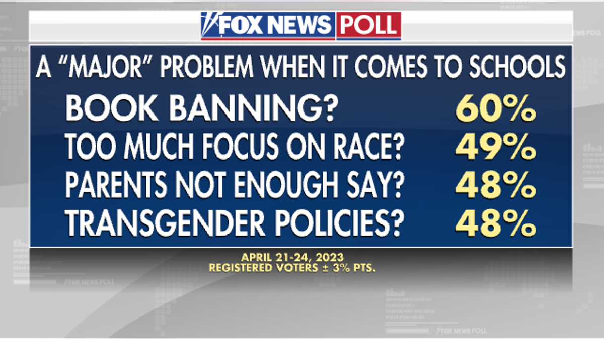 Fox News Poll school issues