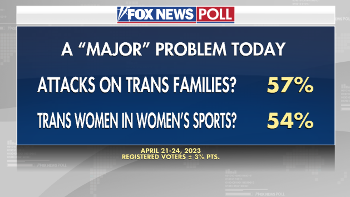 Fox News Poll transgender