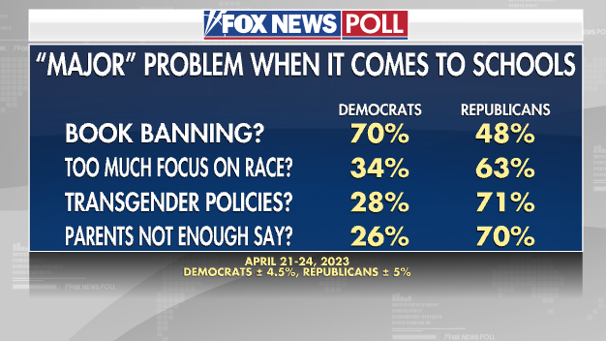 Fox News poll schools