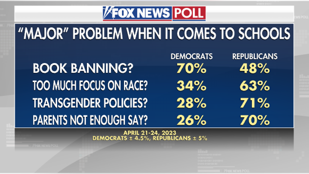 Fox News poll schools