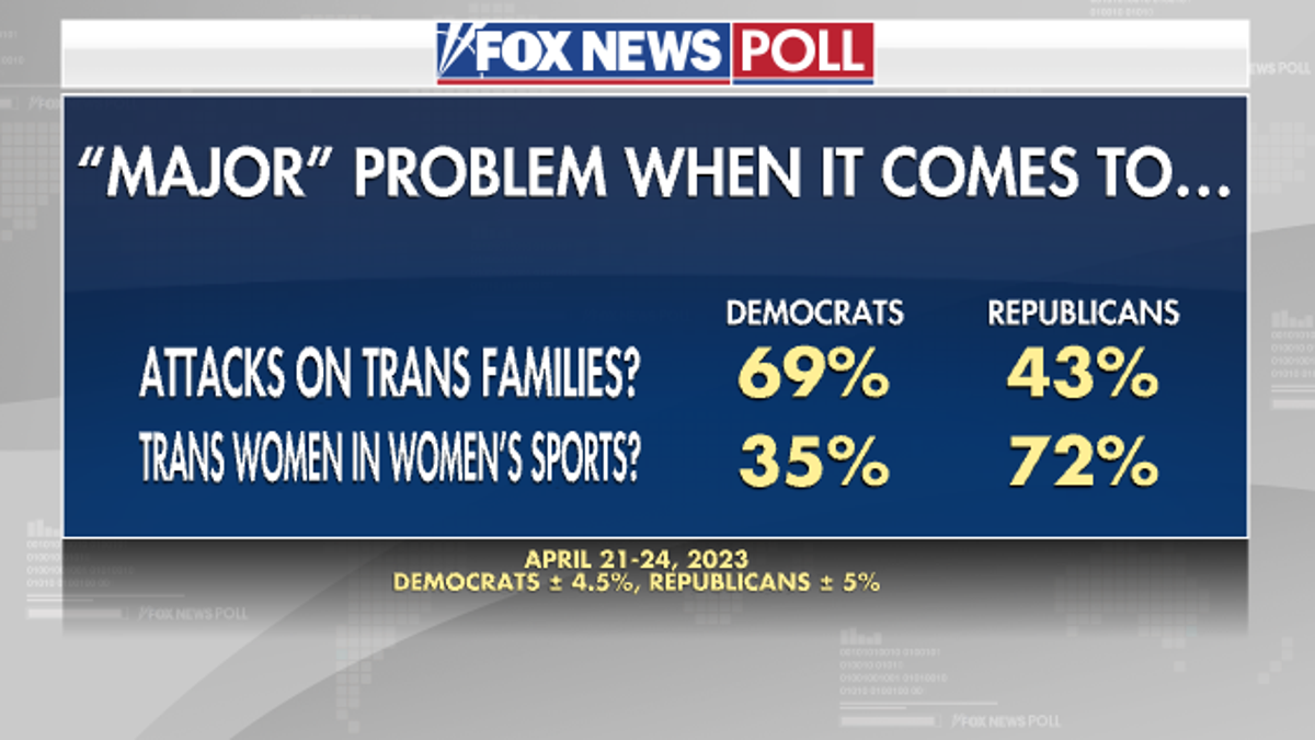 Fox News Poll: Book Banning, Transgender Issues Seen As Problematic ...