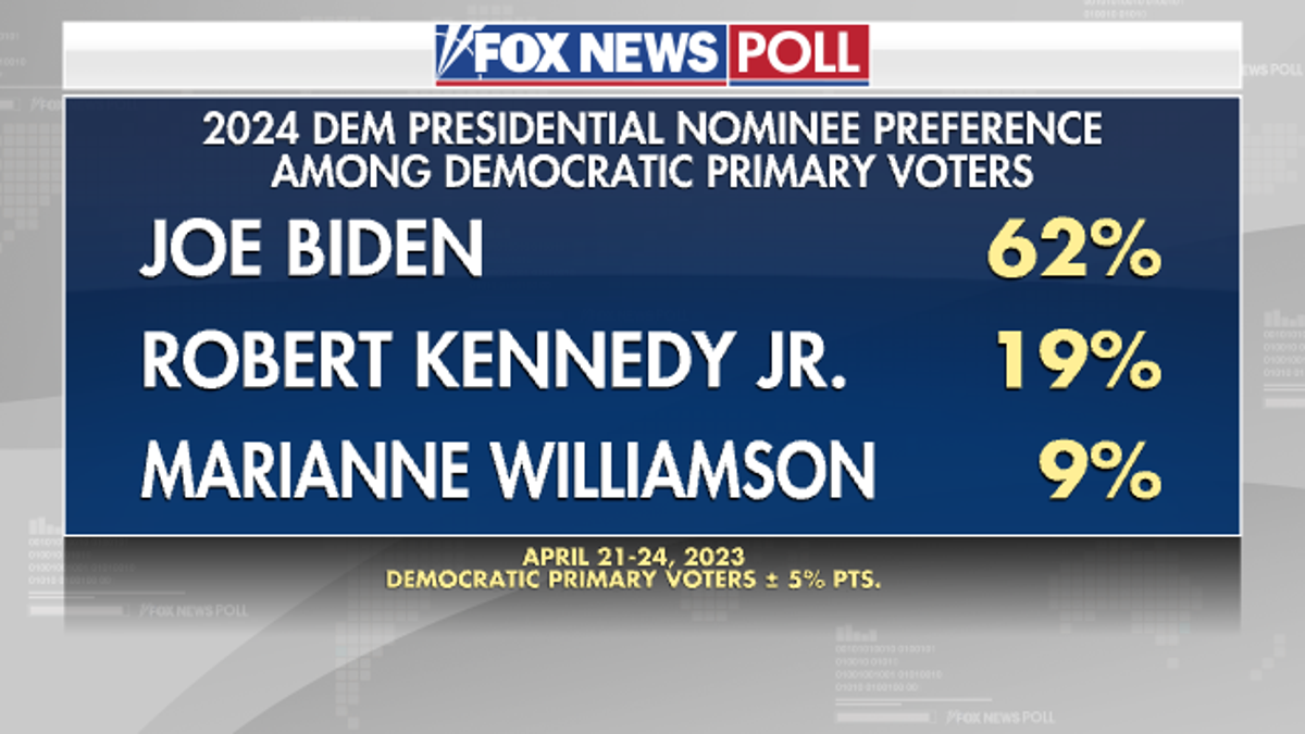 Fox News poll democratic primary