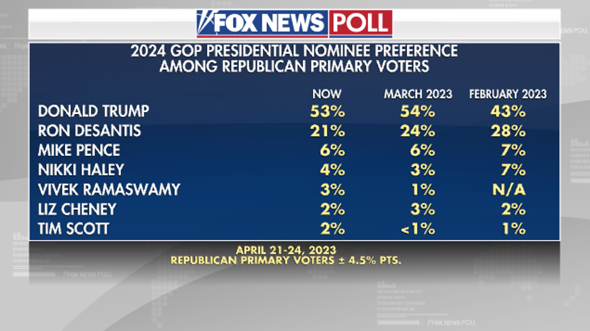 Fox News Poll: Trump Still Top 2024 Republican Preference, DeSantis ...