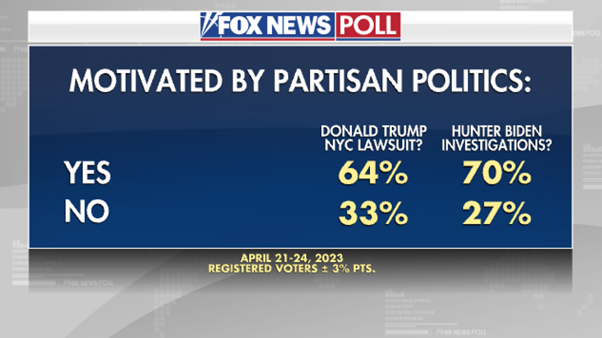 Fox News poll Trump Biden investigations
