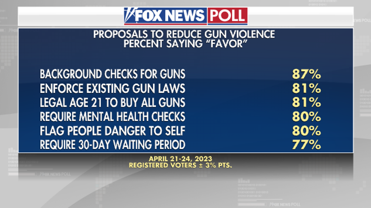 Fox News Poll: Voters Favor Gun Limits Over Arming Citizens To Reduce ...