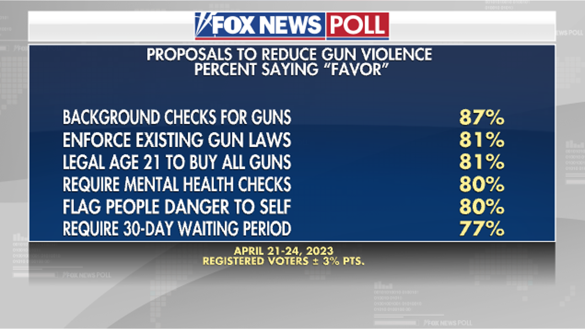 Fox News Poll guns