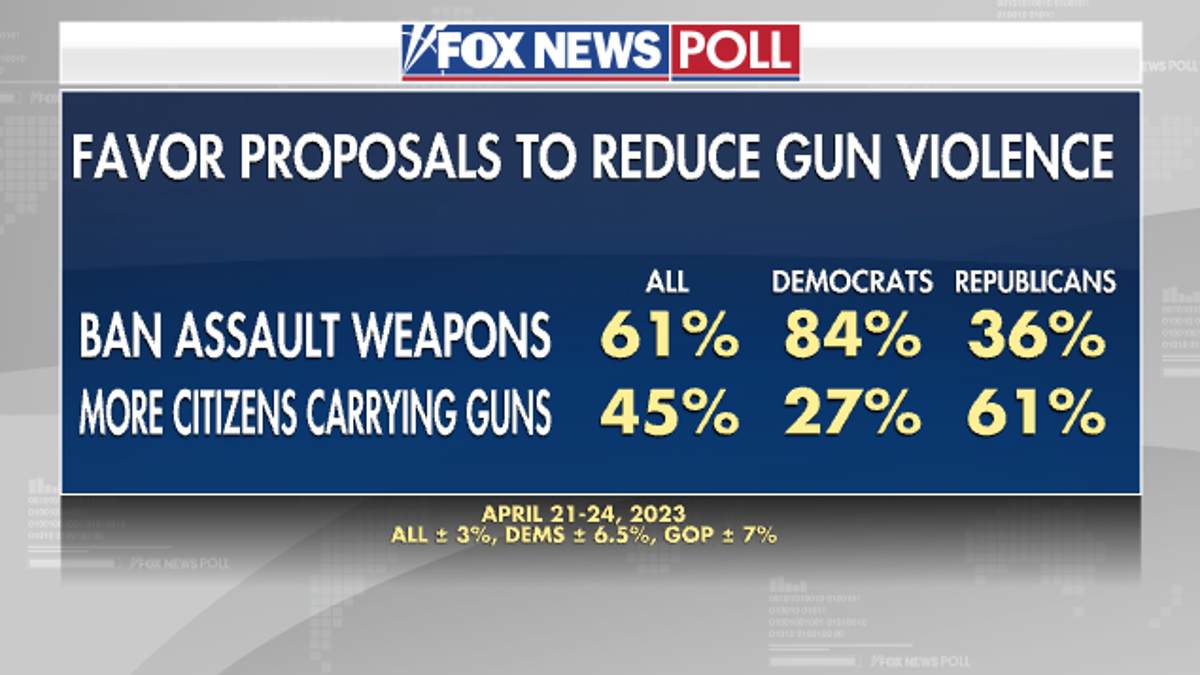 Fox News Poll: Voters Favor Gun Limits Over Arming Citizens To Reduce ...