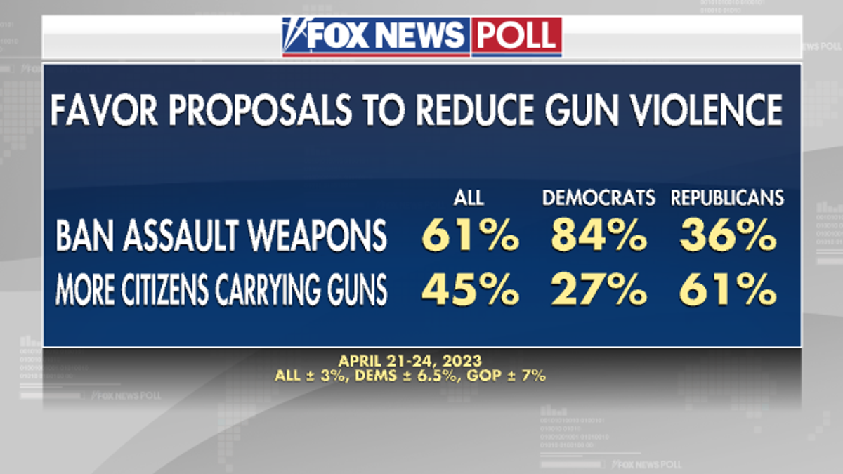 Fox News Poll gun violence