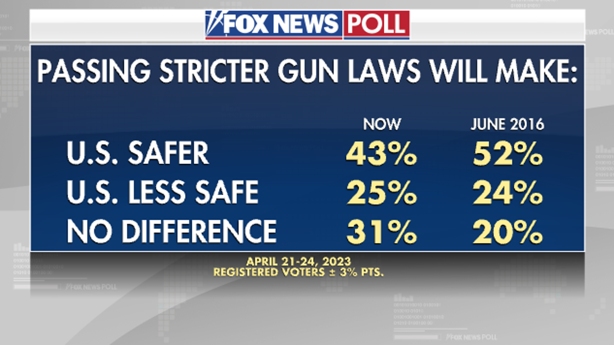 Fox News Poll gun laws