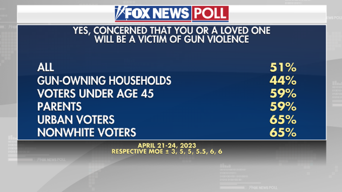 Fox News Poll: Voters Favor Gun Limits Over Arming Citizens To Reduce ...