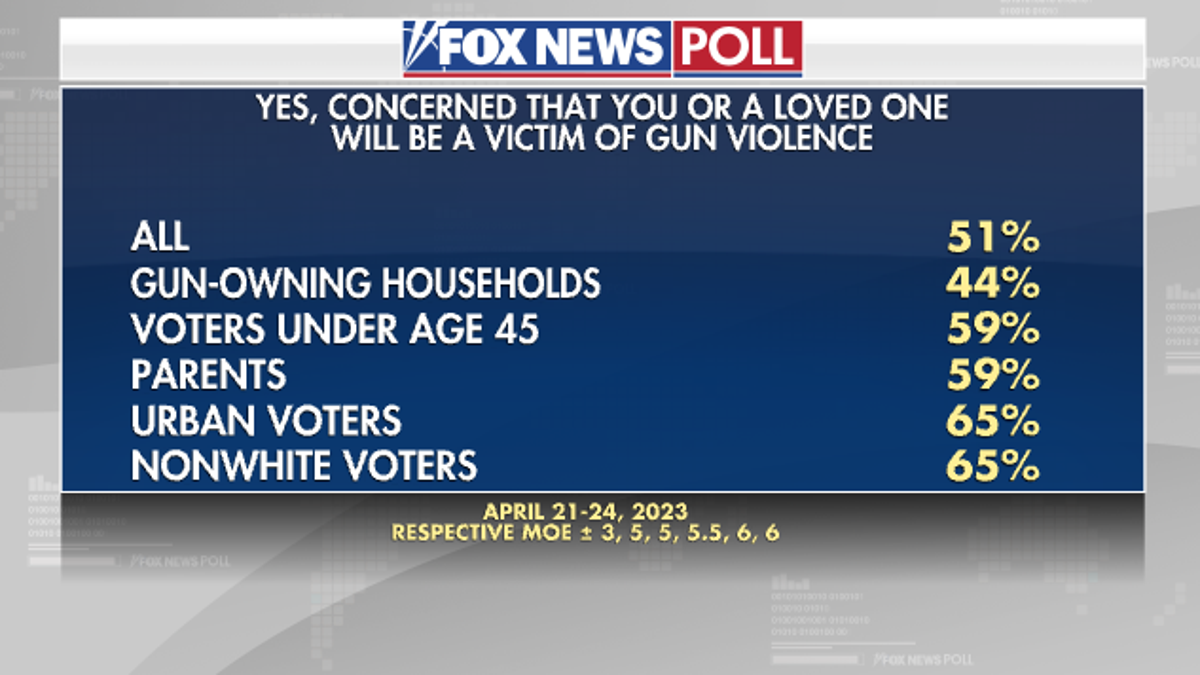 Fox News poll gun violence