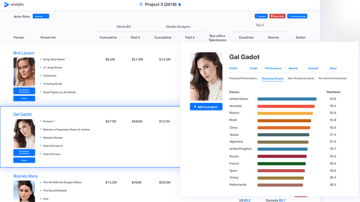 A screenshot of what Cinelytic (business intelligence platform does) show analytics on actress Gal Gadot, Brie Larson, and Rooney Mara