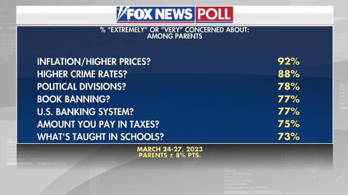 Fox News Poll shows parents' concern about issues like inflation and crime