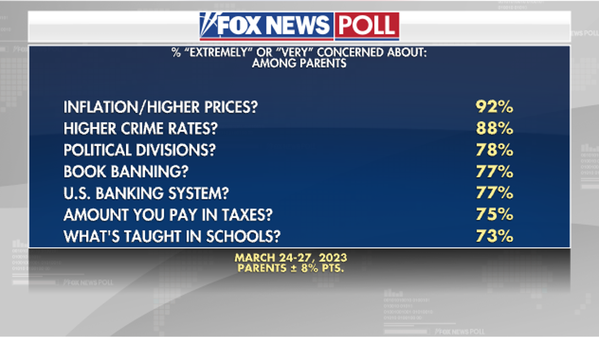 Fox News Poll shows parents' concern about issues like inflation and crime