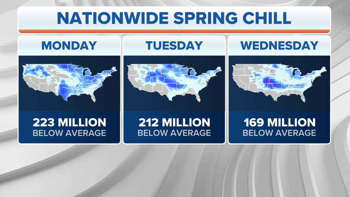 Nationwide temperatures below average