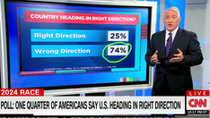 CNN anchor asks if US wants ‘4 more years’ of Biden when 74% of Americans say US headed in ‘wrong direction'