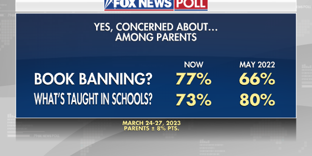 Fox News poll shows the increase in percentage of parents who are concerned about what is taught in schools.