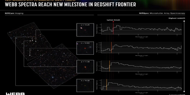 A la izquierda hay una imagen de NIRCam del campo, que está llena de galaxias de diferentes colores, formas y tamaños. A la derecha hay cuatro gráficos de líneas correspondientes a cuatro galaxias resaltadas. Muestran el cambio en la posición de una característica espectral llamada ruptura de Lyman a longitudes de onda más largas a medida que aumenta el desplazamiento hacia el rojo.