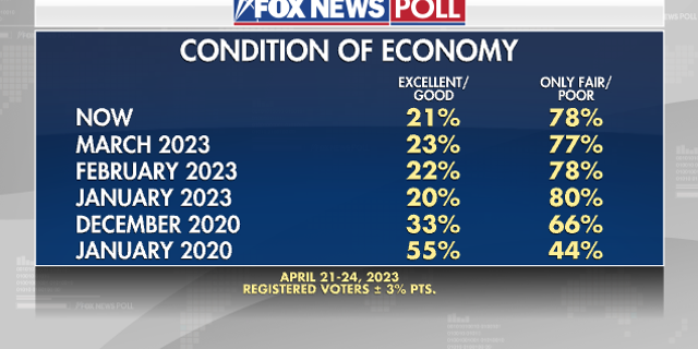 Fox News Poll Economy