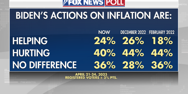 Fox News Poll Biden inflation