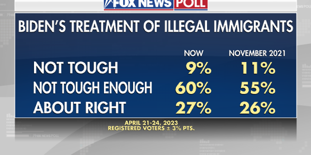 Fox News Poll immigration