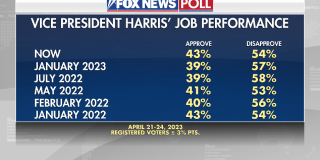 Fox News Poll Harris