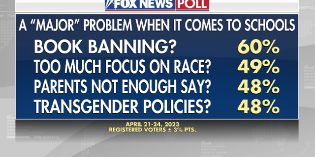 Fox News Poll school issues
