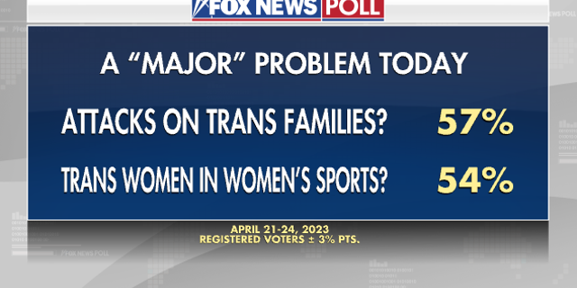 Fox News Poll transgender
