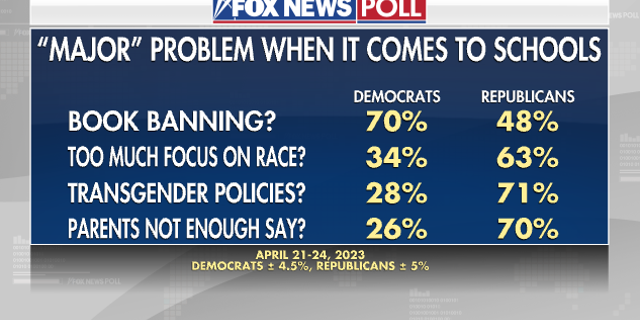 Fox News poll schools