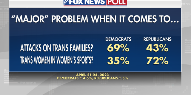 Fox News poll transgender