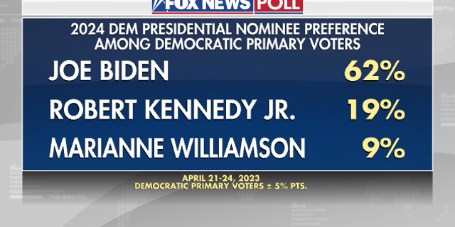 Fox News poll democratic primary