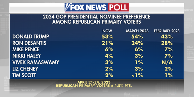 Fox News Poll Republican primary