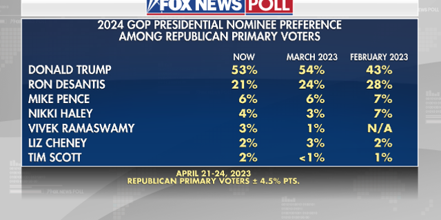 Fox News Poll Republican primary