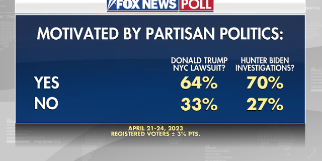 Fox News poll Trump Biden investigations