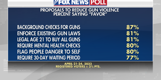 Fox News Poll guns