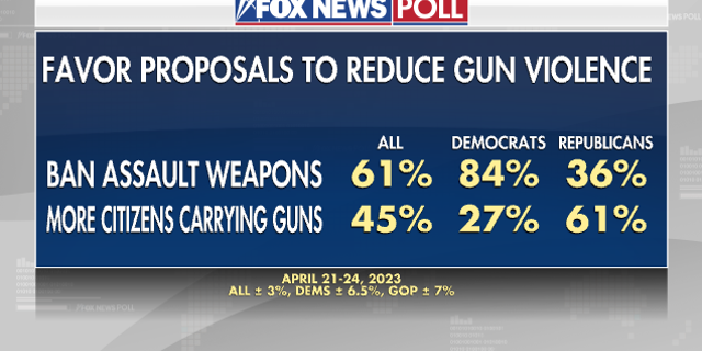 Fox News Poll gun violence