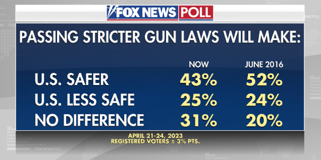 Fox News Poll gun laws