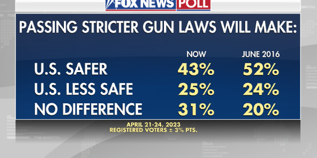 Fox News Poll gun laws