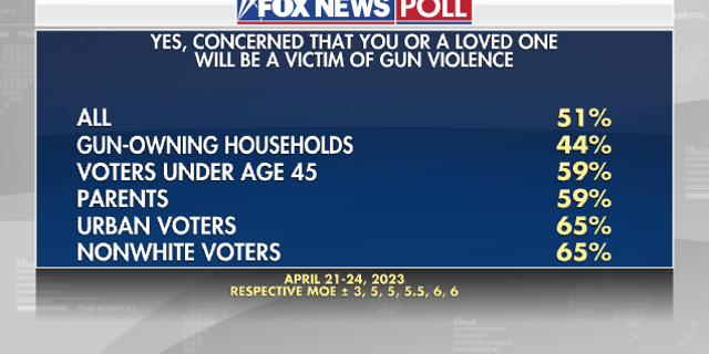 Fox News poll gun violence