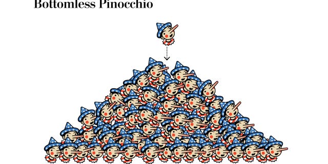 Biden hit by fact checker for repeatedly touting 'highly misleading' deficit claim: 'Bottomless Pinocchio' Bottomless Pinocchios