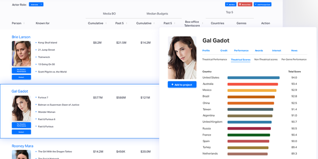 A screenshot of what Cinelytic (business intelligence platform does) show analytics on actress Gal Gadot, Brie Larson, and Rooney Mara