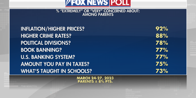 Fox News poll shows parents' concern with a number of issues faced by Americans.