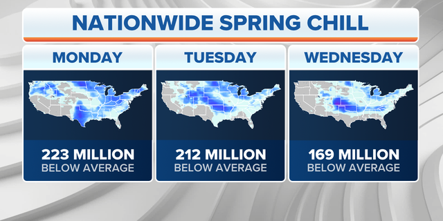 Nationwide temperatures below average