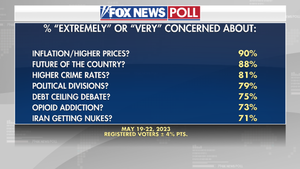 Fox News poll inflation