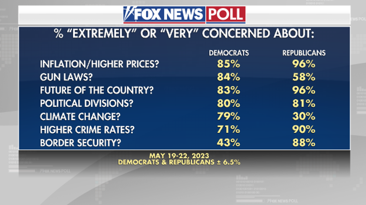 Fox News poll issues