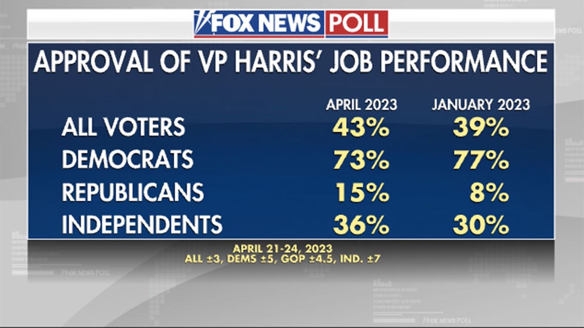 Fox News Polling on Kamala Harris job performance