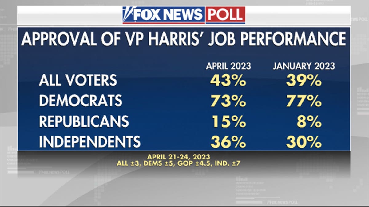 Prospect of a Kamala Harris presidency roasted as VP's poll numbers