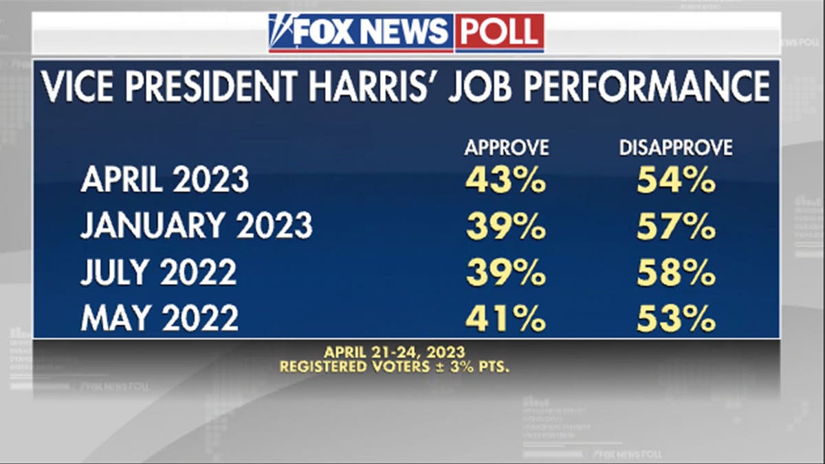 Fox News Polling on Kamala Harris' job performance rating.