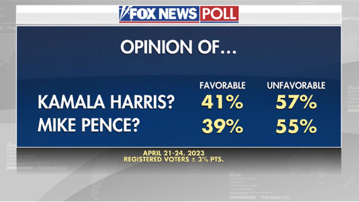 Fox News Polling opinion of Vice President Kamala Harris and former Vice President Mike Pence.