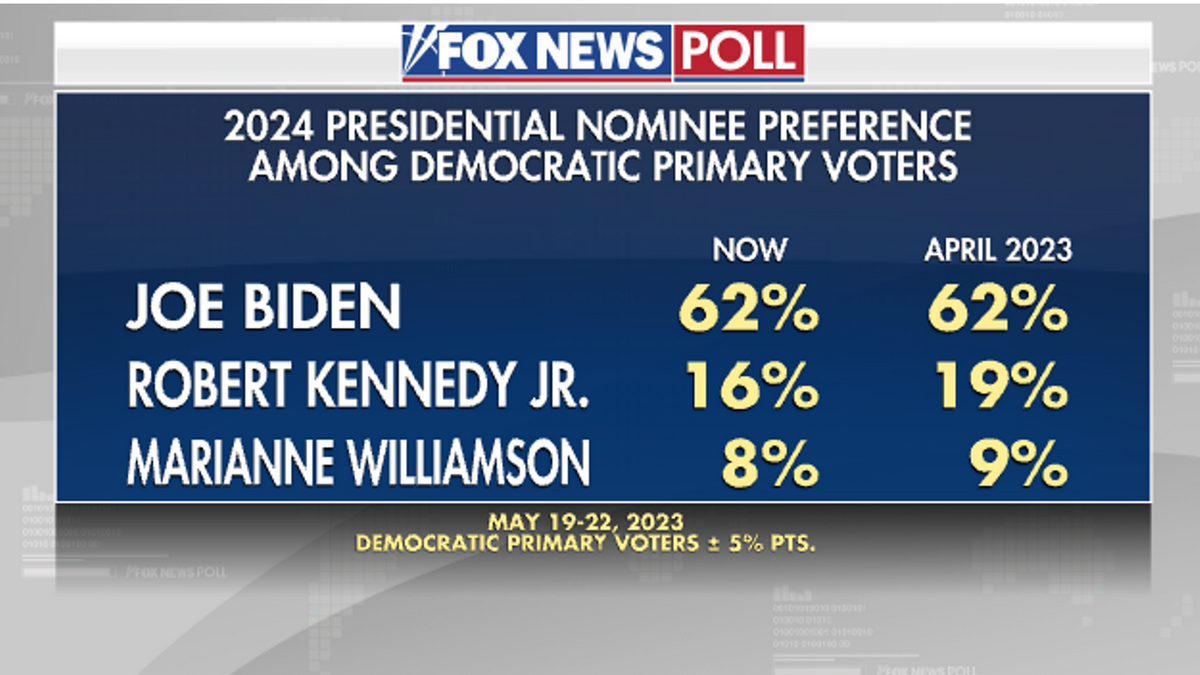 RFK Jr On His Primary Challenge Against Biden The Public Polls Speak   Fox News Poll BIden Kennedy Williamson 